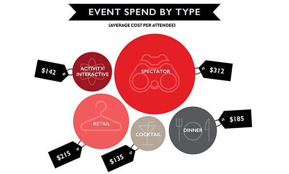 Event Spending