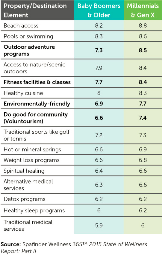 Spafinder Wellness 365 study