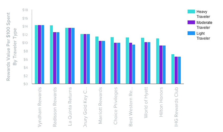 Marriott Rewards Hotel Redemption Chart