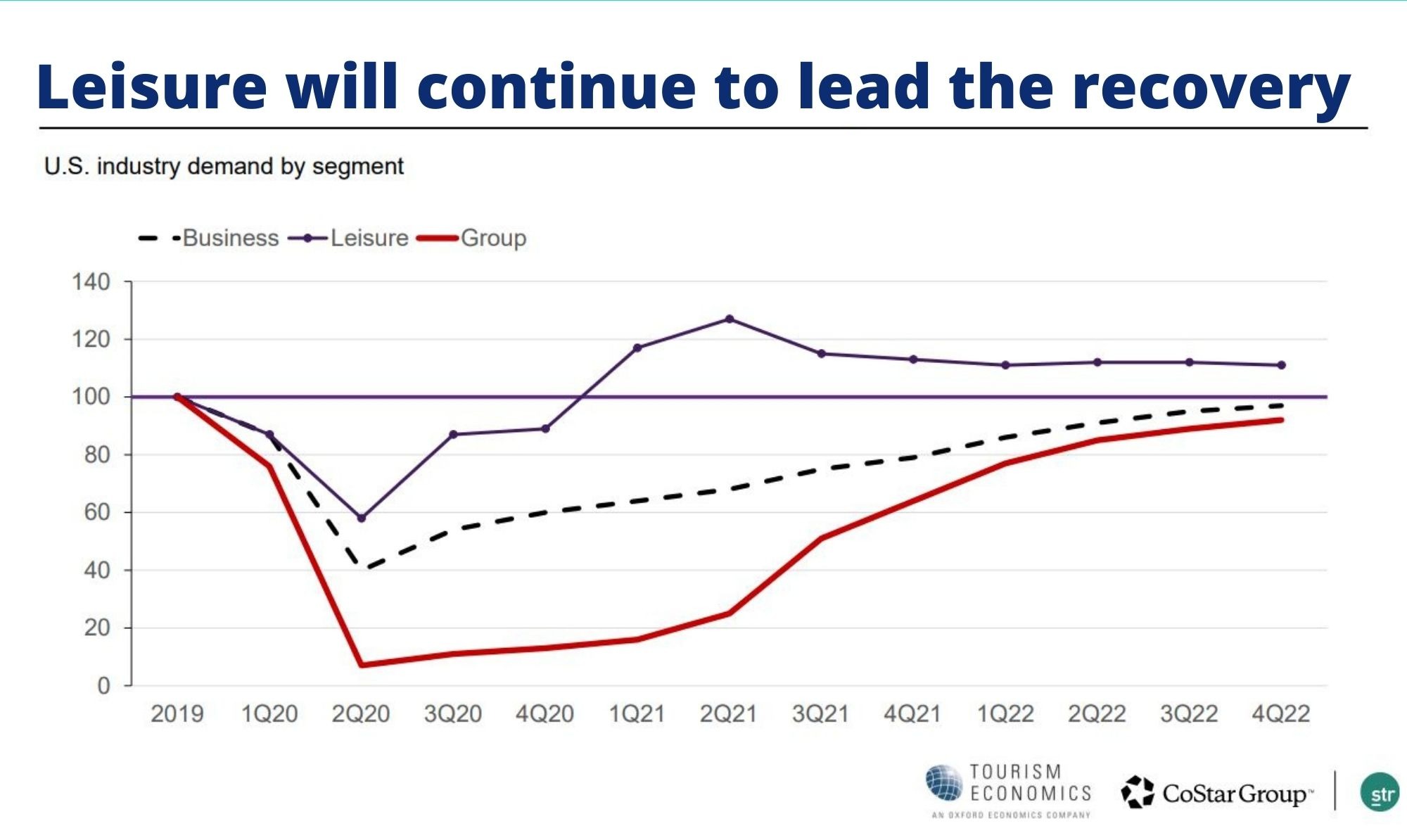 A 2022 chart by Tourism Economics and Costar Group titled "Leisure will continue to lead the recovery. Of three lines labeled Business, Leisure and Group, leisure is consistently the highest