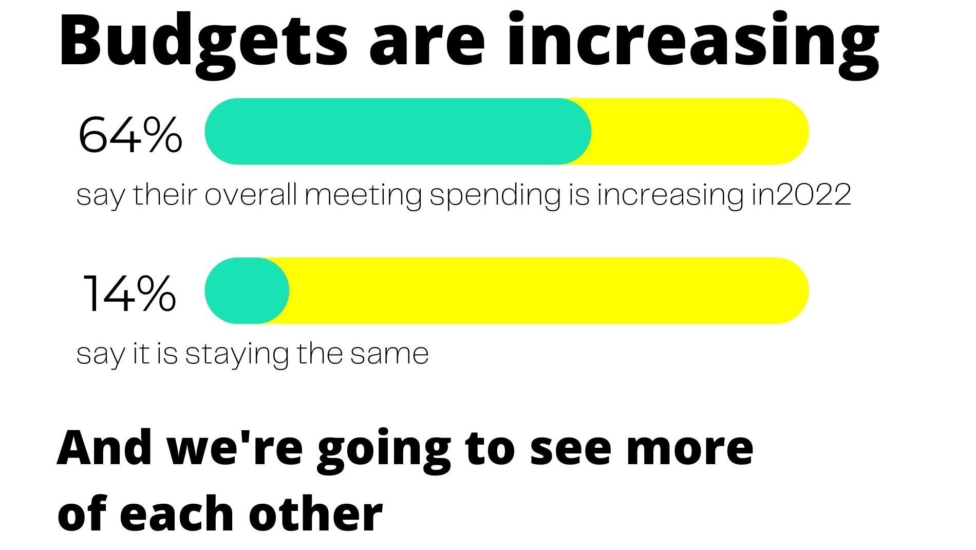 An infographic indicating that budgets are increasing (64% say their overall meeting spending is increasing in 2022, and 14% say it is staying the same). At the bottom it says "and we're going to see more of each other"