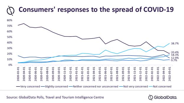 A GlobalData graph charting Consumers' responses to the spread of COVID-19. The line labelled "very concerned" is trending downwards.