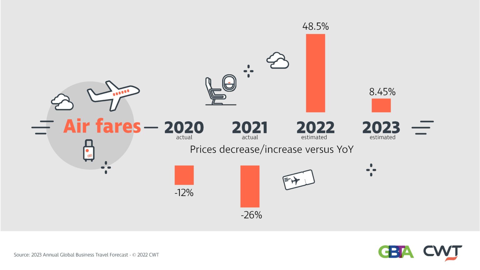 Biz Travelers to See Travel Price Increases Through 2023 SM