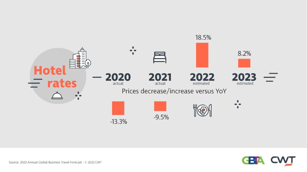 Biz Travelers to See Travel Price Increases Through 2023 SM