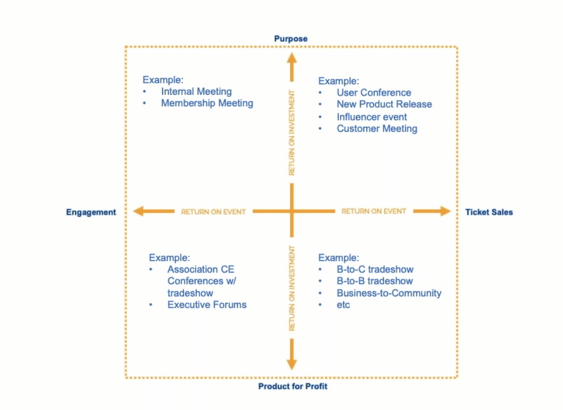 Graph explained in paragraph below and above. Showing examples of types of meetings and which quadrant they fit into.