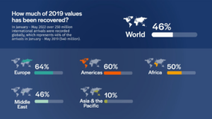 Graph showing international travel recovery rate.