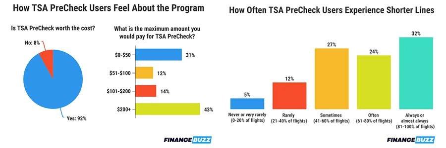 two graphs showing how tsa precheck users feel about the program and how often tsa precheck users experience shorter lines