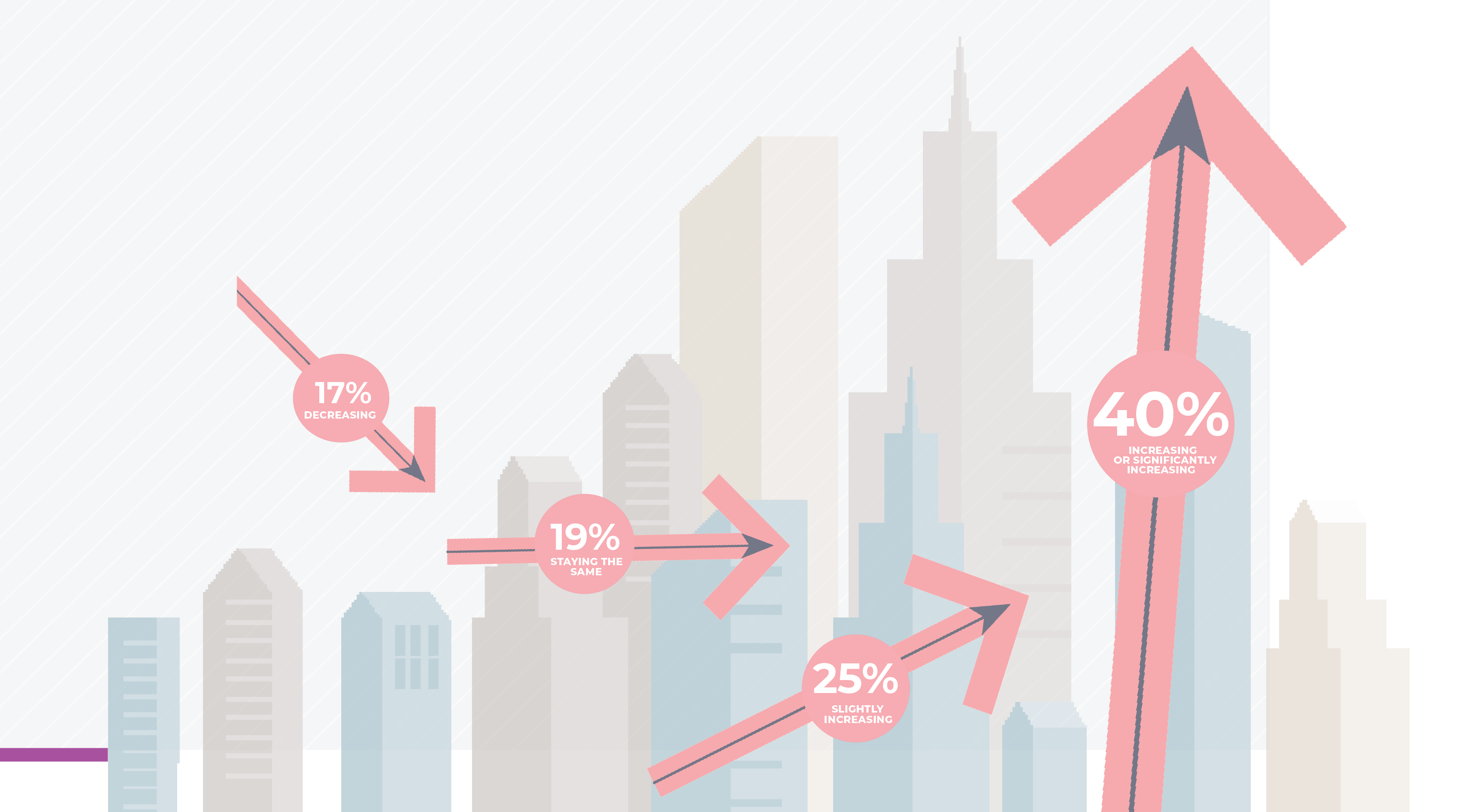 illustrated graph from American Express Meetings & Events showing meeting spend trend predictions in 2023, an arrow points down reading "17%, decreasing," an arrow points horizontally reading "19%, staying the same," an arrow points slightly upward reading "25%, slightly increasing," and an arrow points up nearly vertically reading "40%, increased or significantly increasing"