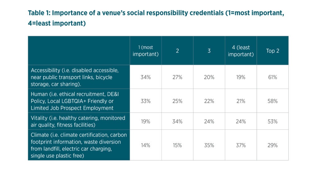 chart showing the ranked importance of a venue's social responsibility credentials for respondents to IACC Meeting Room of the Future Trends Report