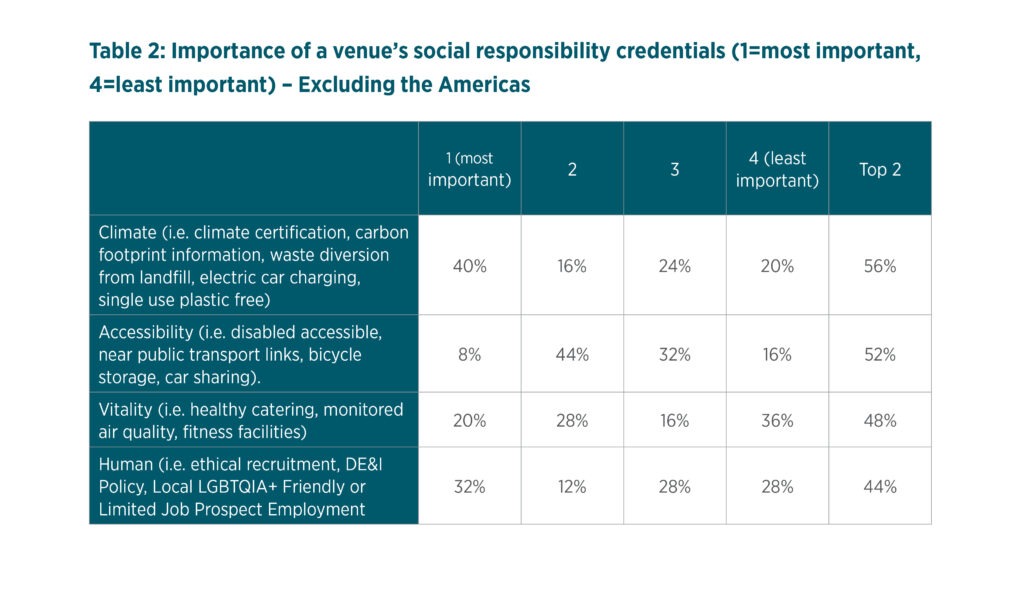 chart showing the ranked importance of a venue's social responsibility credentials for respondents to IACC Meeting Room of the Future Trends Report, excluding respondents from the Americas