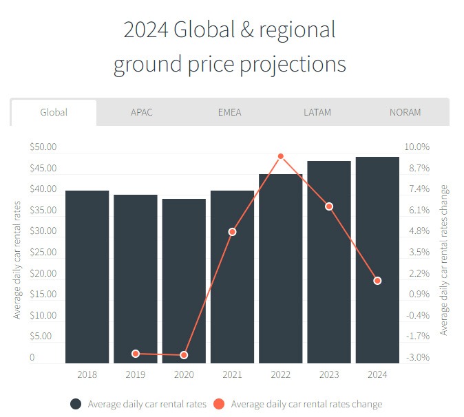 chart displaying ground transportation costs