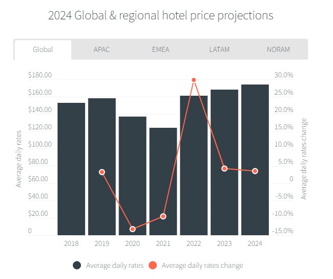 chart displaying hotel prices