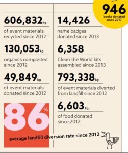 chart showing average 86% landfill diversion rate at IMEX America conferences since 2012