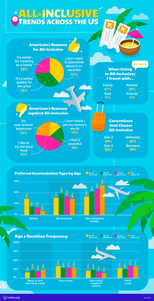 Casino.org World Tourism Day Survey Infographic