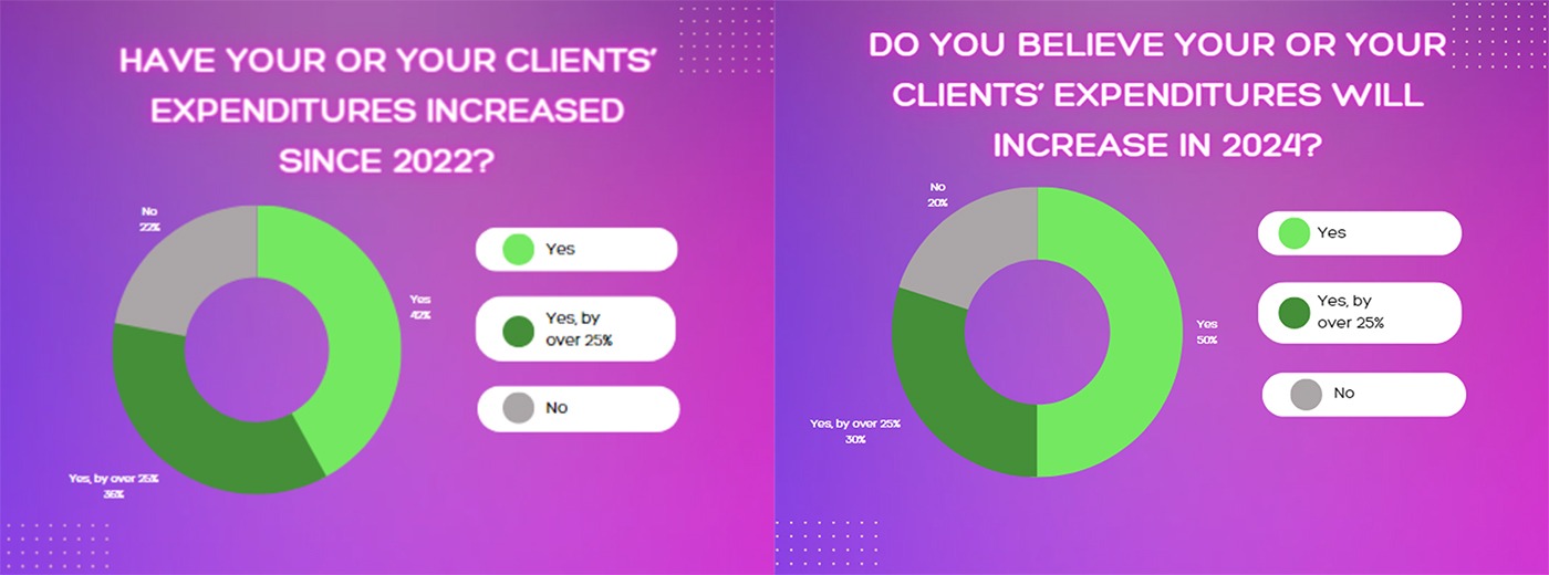 Two pie charts showing Accor survey results on 2022 and 2024 expenditure expectations