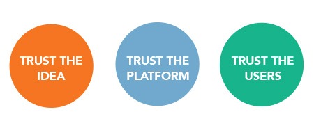 three circles that read "trust the idea," "trust the proceess" and "trust the users"