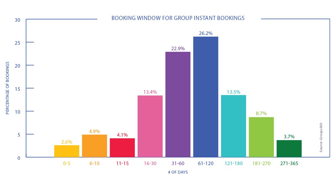 Booking window bar graph