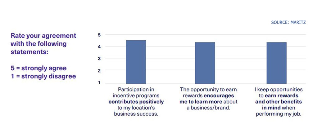 Bar graph about brand awareness and incentive programs