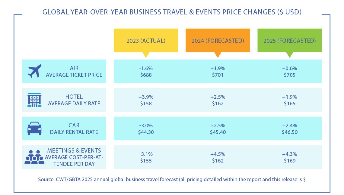 Year over year price changes graph