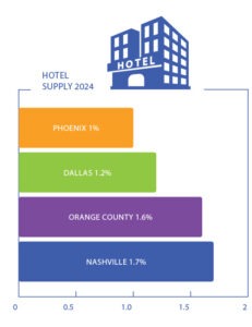 Hotel supply 2024 bar graph