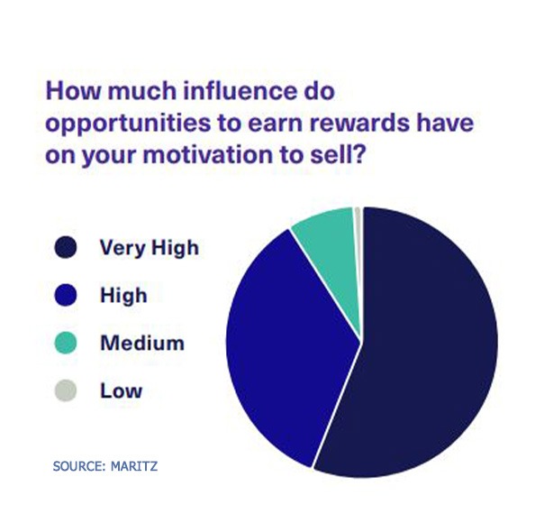 Circle graph about the motivation of rewards