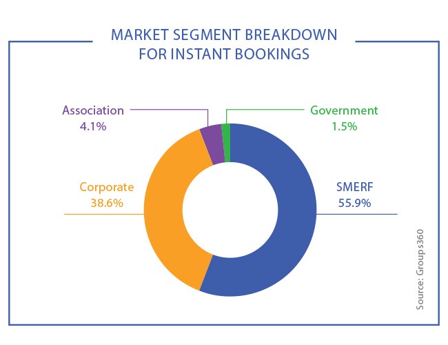 Circular market segment graph